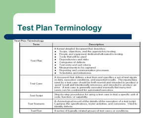 Test Plan Terminology
 
