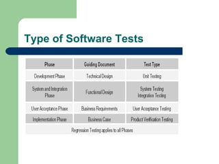 Type of Software Tests
 