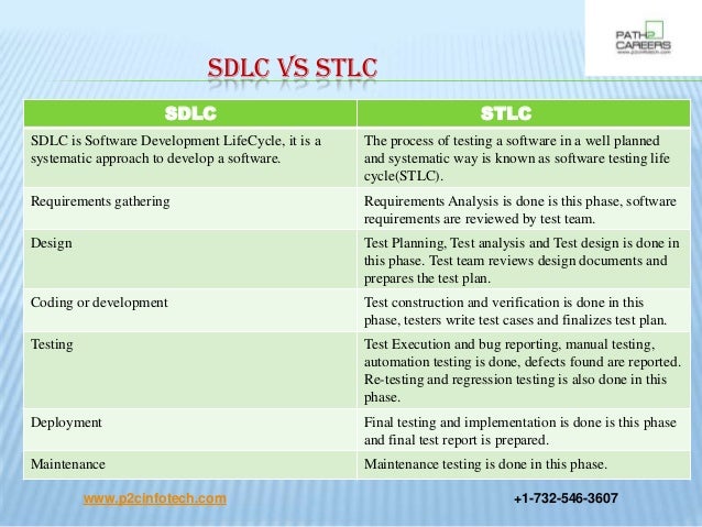 software testing life cycle stlc