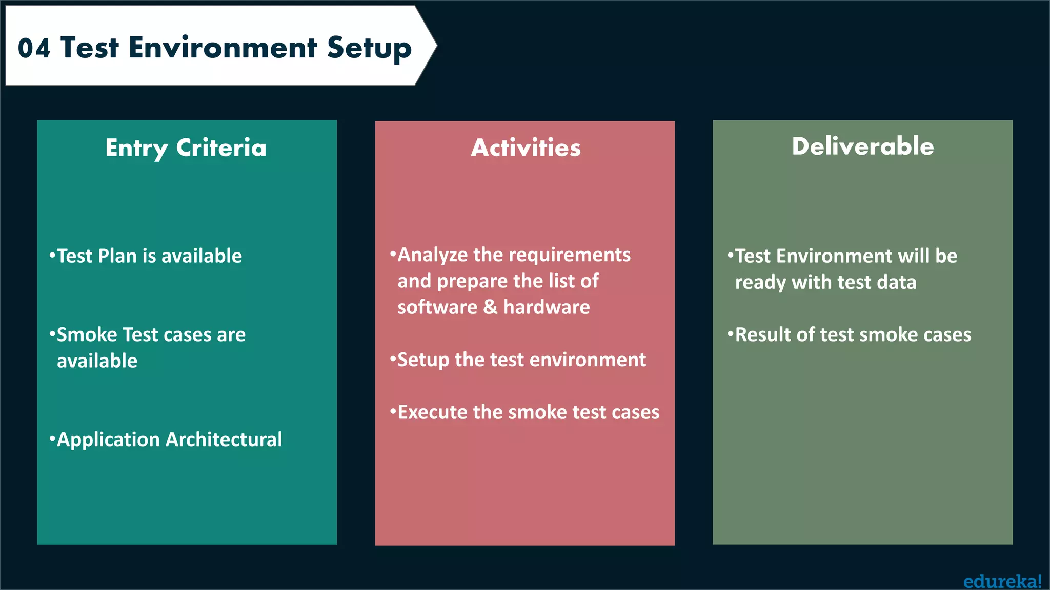Requirements Analysis04 Test Environment Setup Entry Criteria Activities Deliverable •Test Plan is available •Smoke Test cases are available •Application Architectural •Analyze the requirements and prepare the list of software & hardware •Setup the test environment •Execute the smoke test cases •Test Environment will be ready with test data •Result of test smoke cases 