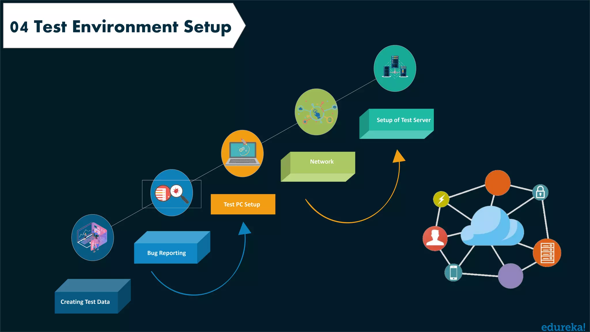 Requirements Analysis04 Test Environment Setup Setup of Test Server Network Test PC Setup Bug Reporting Creating Test Data 