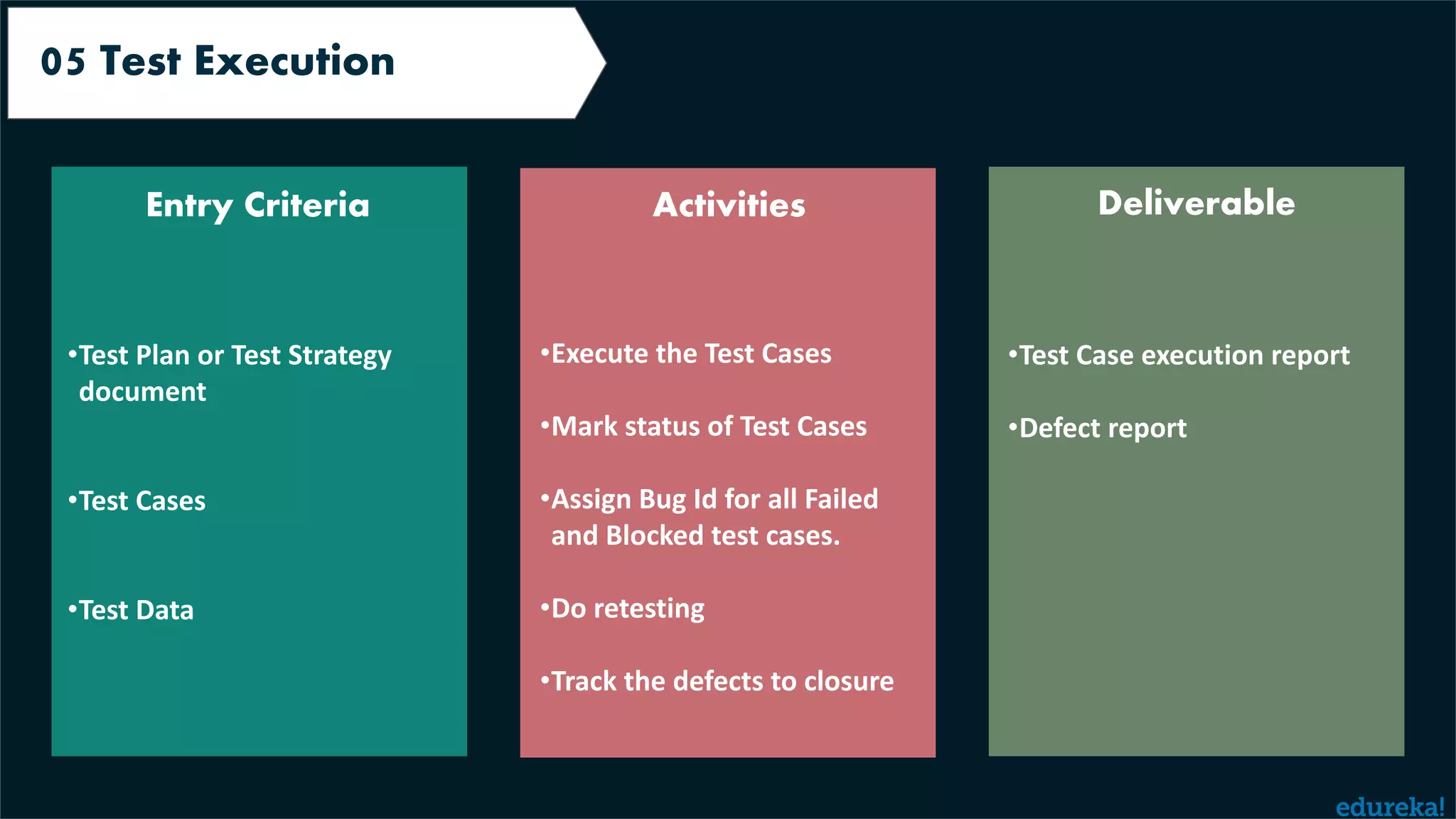 Requirements Analysis 05 Test Execution Entry Criteria Activities Deliverable •Test Plan or Test Strategy document •Test Cases •Test Data •Execute the Test Cases •Mark status of Test Cases •Assign Bug Id for all Failed and Blocked test cases. •Do retesting •Track the defects to closure •Test Case execution report •Defect report 