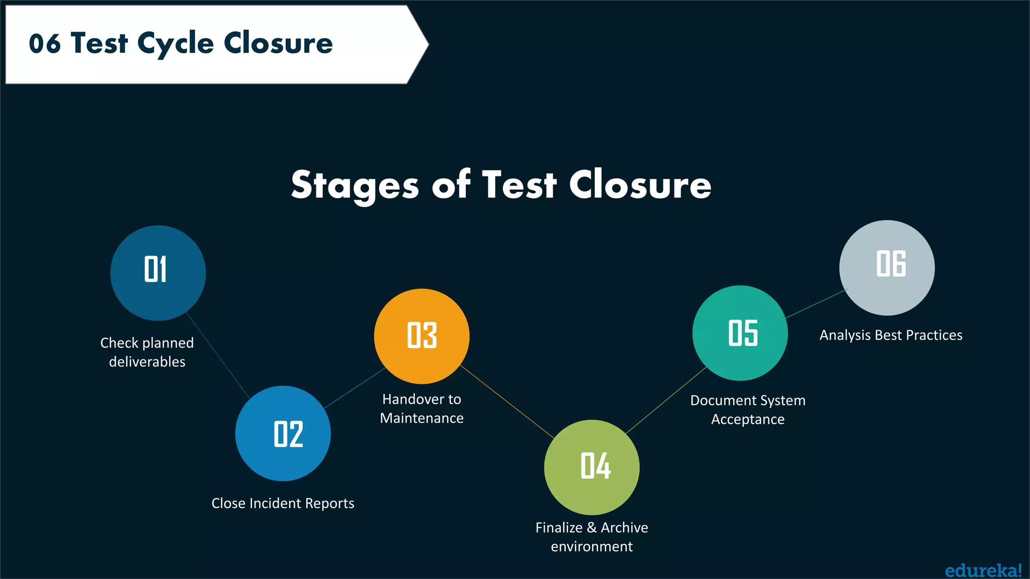 Requirements Analysis 06 Test Cycle Closure Stages of Test Closure Close Incident Reports Handover to Maintenance Finalize & Archive environment Document System Acceptance Analysis Best PracticesCheck planned deliverables 01 02 03 04 05 06 