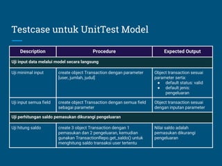 Testcase untuk UnitTest Model
Description Procedure Expected Output
Uji input data melalui model secara langsung
Uji minimal input create object Transaction dengan parameter
[user, jumlah, judul]
Object transaction sesuai
parameter serta:
● default status: valid
● default jenis:
pengeluaran
Uji input semua field create object Transaction dengan semua field
sebagai parameter
Object transaction sesuai
dengan inputan parameter
Uji perhitungan saldo pemasukan dikurangi pengeluaran
Uji hitung saldo create 3 object Transaction dengan 1
pemasukan dan 2 pengeluaran, kemudian
gunakan TransactionRepo.get_saldo() untuk
menghitung saldo transaksi user tertentu
Nilai saldo adalah
pemasukan dikurangi
pengeluaran
 