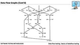 Data Flow Graphs (Cont’d)
 