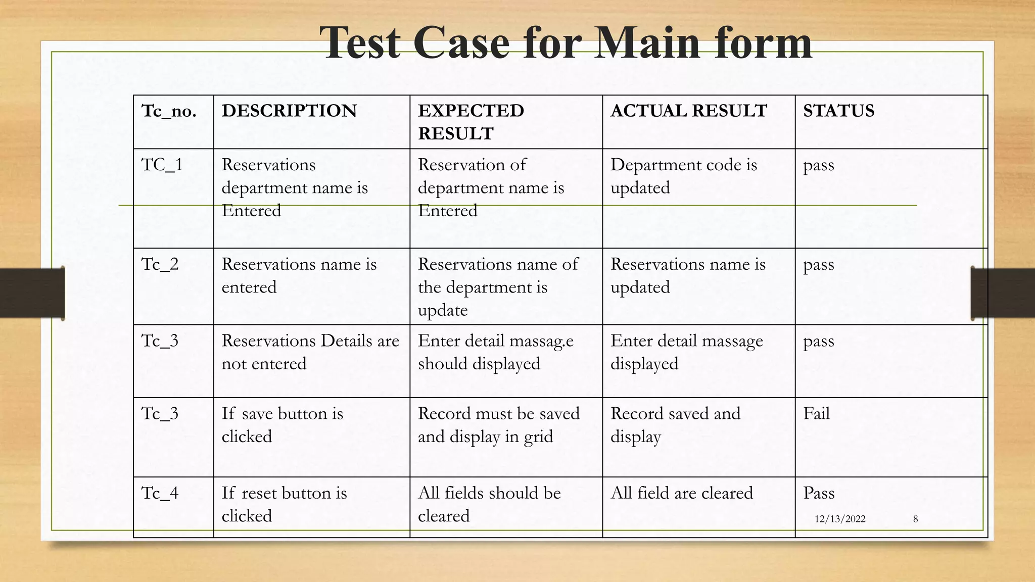 Test Case for Main form
12/13/2022 8
Tc_no. DESCRIPTION EXPECTED
RESULT
ACTUAL RESULT STATUS
TC_1 Reservations
department name is
Entered
Reservation of
department name is
Entered
Department code is
updated
pass
Tc_2 Reservations name is
entered
Reservations name of
the department is
update
Reservations name is
updated
pass
Tc_3 Reservations Details are
not entered
Enter detail massag.e
should displayed
Enter detail massage
displayed
pass
Tc_3 If save button is
clicked
Record must be saved
and display in grid
Record saved and
display
Fail
Tc_4 If reset button is
clicked
All fields should be
cleared
All field are cleared Pass
 
