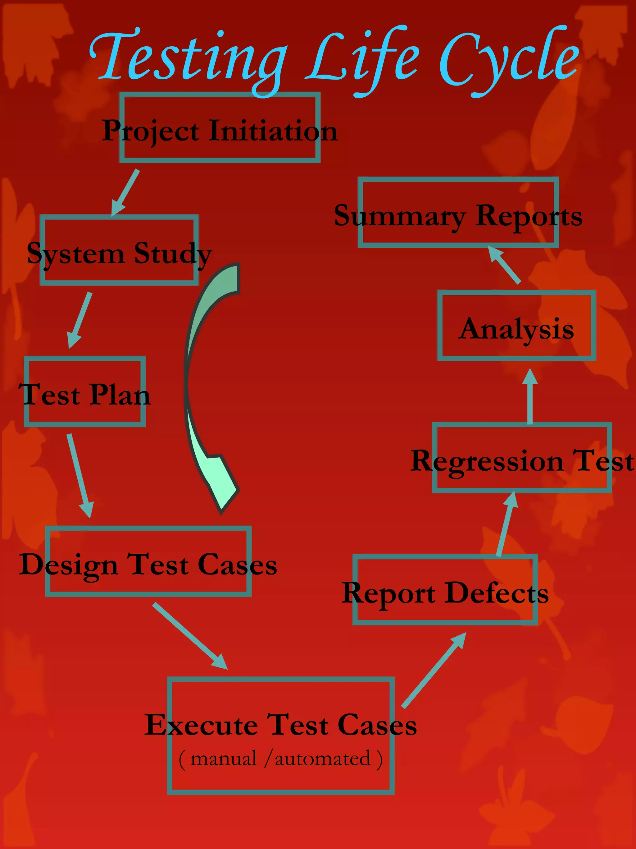 Project Initiation
System Study
Summary Reports
Analysis
Regression Test
Report Defects
Execute Test Cases
( manual /automated )
Design Test Cases
Test Plan
Testing Life Cycle
 