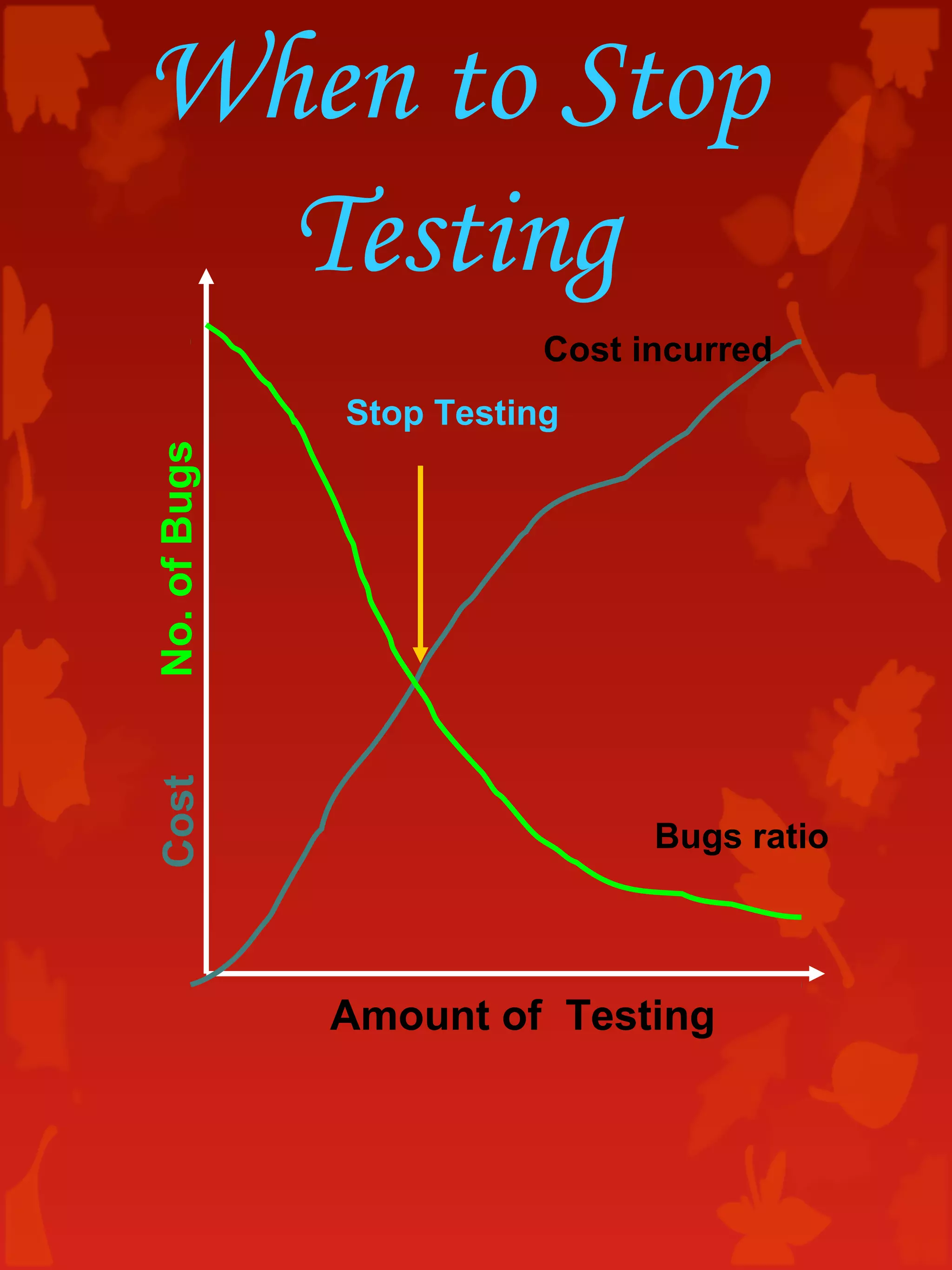 Cost
Amount of Testing
No.ofBugs
Cost incurred
Bugs ratio
Stop Testing
When to Stop
Testing
 