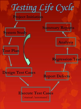 Project Initiation
System Study
Summary Reports
Analysis
Regression Test
Report Defects
Execute Test Cases
( manual /automated )
Design Test Cases
Test Plan
Testing Life Cycle
 