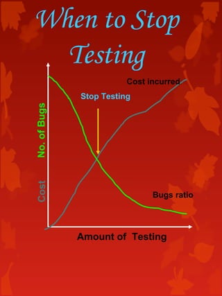 Cost
Amount of Testing
No.ofBugs
Cost incurred
Bugs ratio
Stop Testing
When to Stop
Testing
 