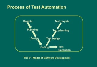 Planning
Reqmts
Design Test Design
Test planning
Test reqmts
Coding
The V - Model of Software Development
Test
Execution
Process of Test Automation
 