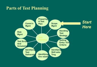 Parts of Test Planning
Comm’n
Mgmt
Risk
Mgmt
Test Script
And
Scheduling
Identifying
Test
Deliverables Identifying
Env needs
Identifying
Skill sets /
Trng
Setting
Entry / Exit
Criteria
Deciding
Test
Strategy
Scope
Mgmt
Preparing
A Test
Plan
Test
Planning
Start
Here
 