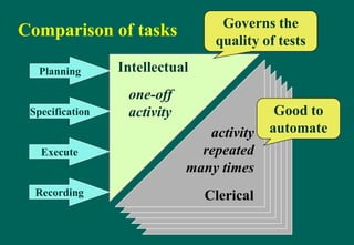 Comparison of tasks
Clerical
Intellectual
one-off
activity
activity
repeated
many times
Governs the
quality of tests
Good to
automate
Execute
Recording
Planning
Specification
 