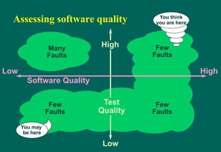 Few
Faults
Many
Faults
Few
Faults
Few
Faults
Few
Faults
You may
be here
You think
you are here
Test
Quality
Low
High
Software Quality
Low High
Assessing software quality
 