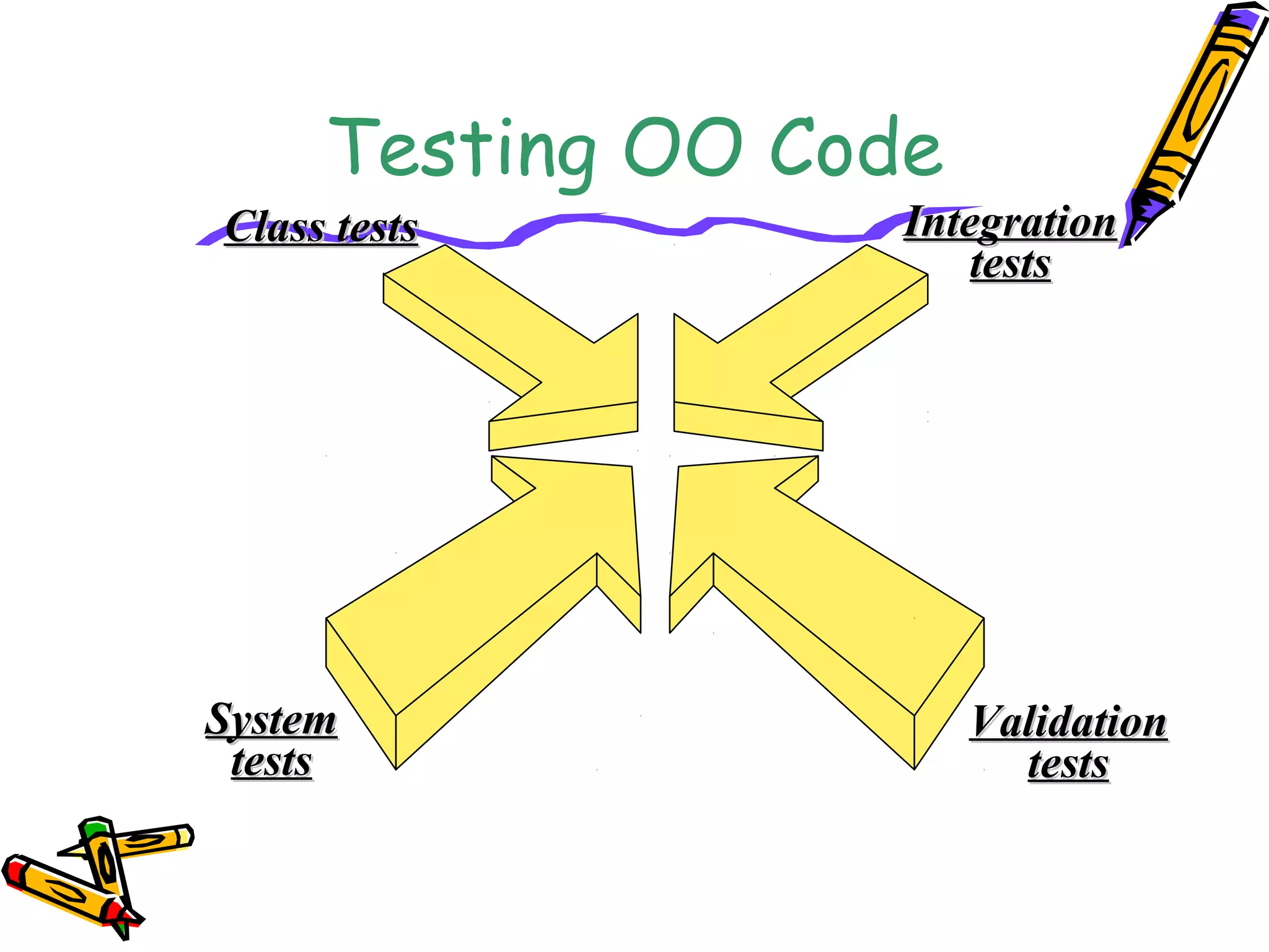 Testing OO Code
Class testsClass tests IntegrationIntegration
teststests
ValidationValidation
teststests
SystemSystem
teststests
 