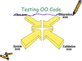 Testing OO Code
Class testsClass tests IntegrationIntegration
teststests
ValidationValidation
teststests
SystemSystem
teststests
 