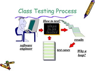 Class Testing Process
classclass
to beto be
testedtested
test casestest cases
resultsresults
softwaresoftware
engineerengineer
How to test?How to test?
Why aWhy a
loop?loop?
 