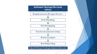 Software testing ppt | PPT | Free Download