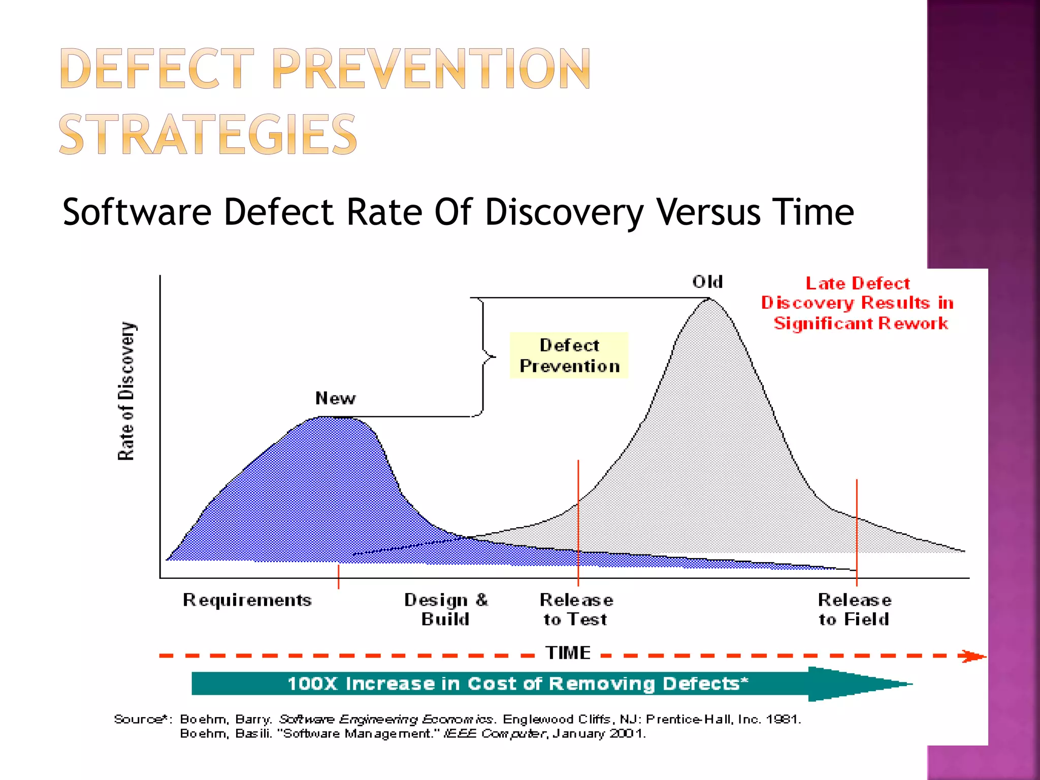 Software Defect Rate Of Discovery Versus Time
 