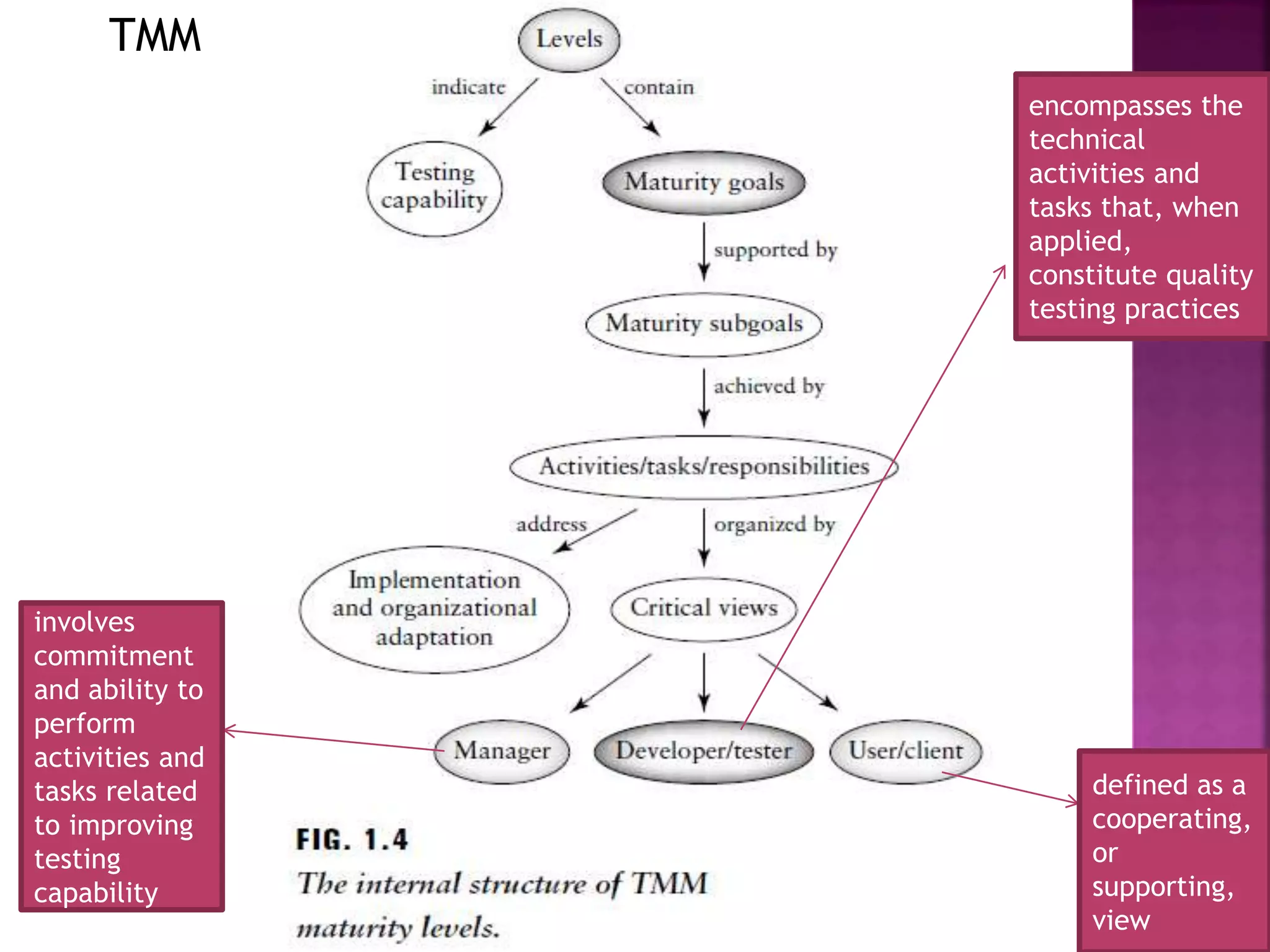 TMM
involves
commitment
and ability to
perform
activities and
tasks related
to improving
testing
capability
encompasses the
technical
activities and
tasks that, when
applied,
constitute quality
testing practices
defined as a
cooperating,
or
supporting,
view
 