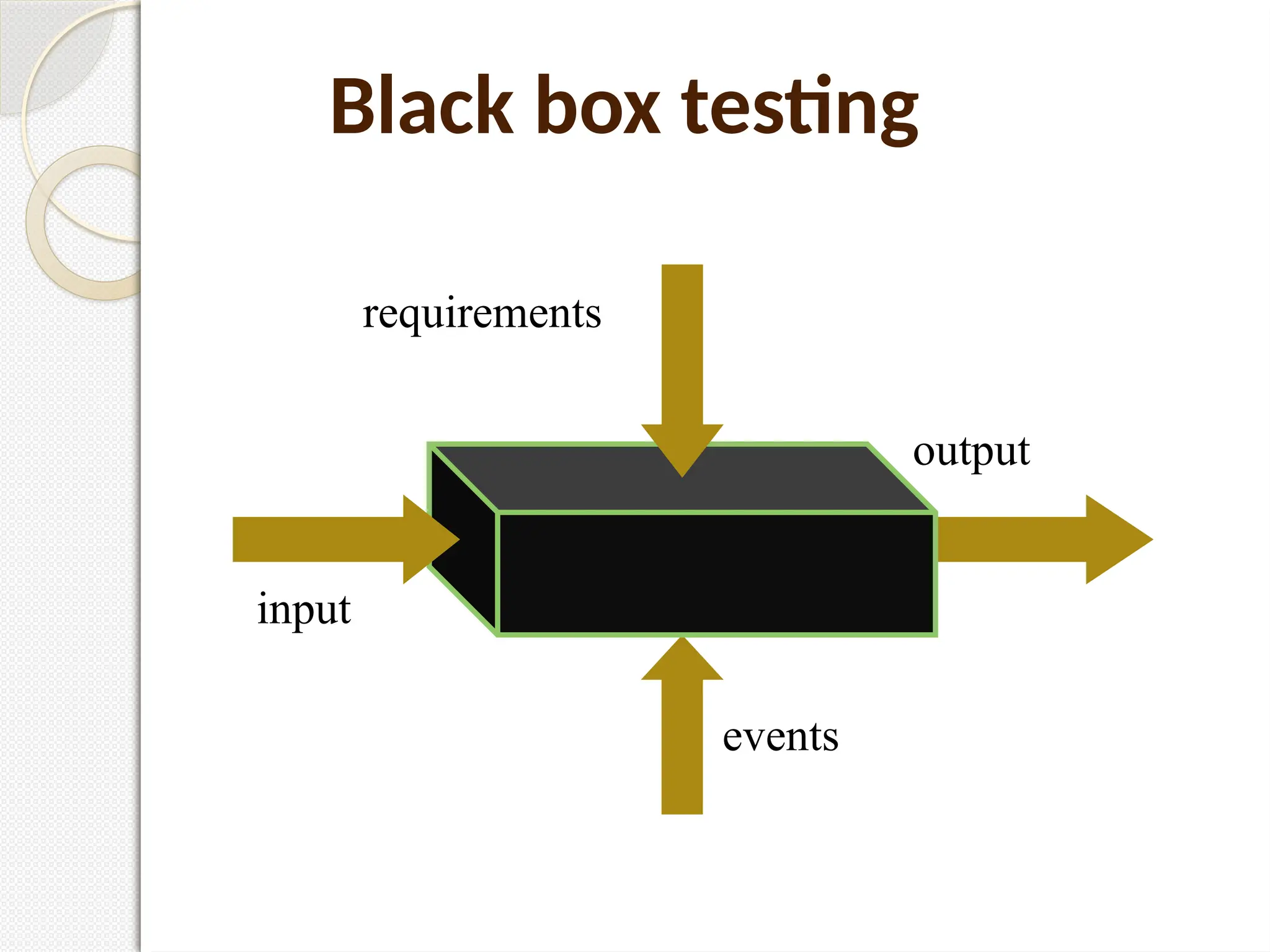 Black box testing
requirements
input
events
output
 