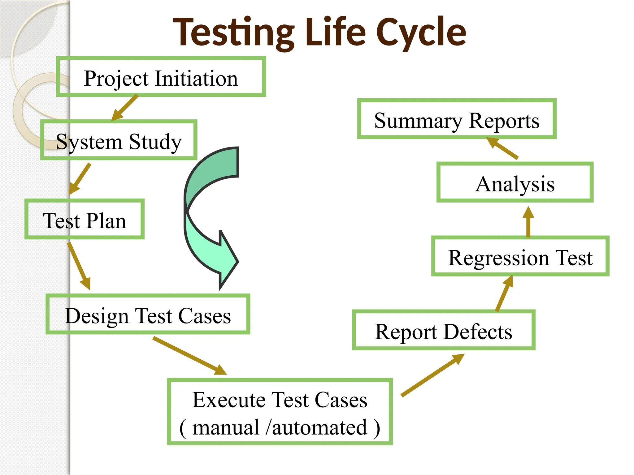 Project Initiation
System Study
Summary Reports
Analysis
Regression Test
Report Defects
Execute Test Cases
( manual /automated )
Design Test Cases
Test Plan
Testing Life Cycle
 