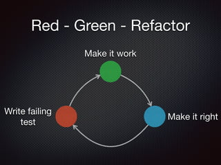 Red - Green - Refactor
Write failing

test
Make it work
Make it right
 