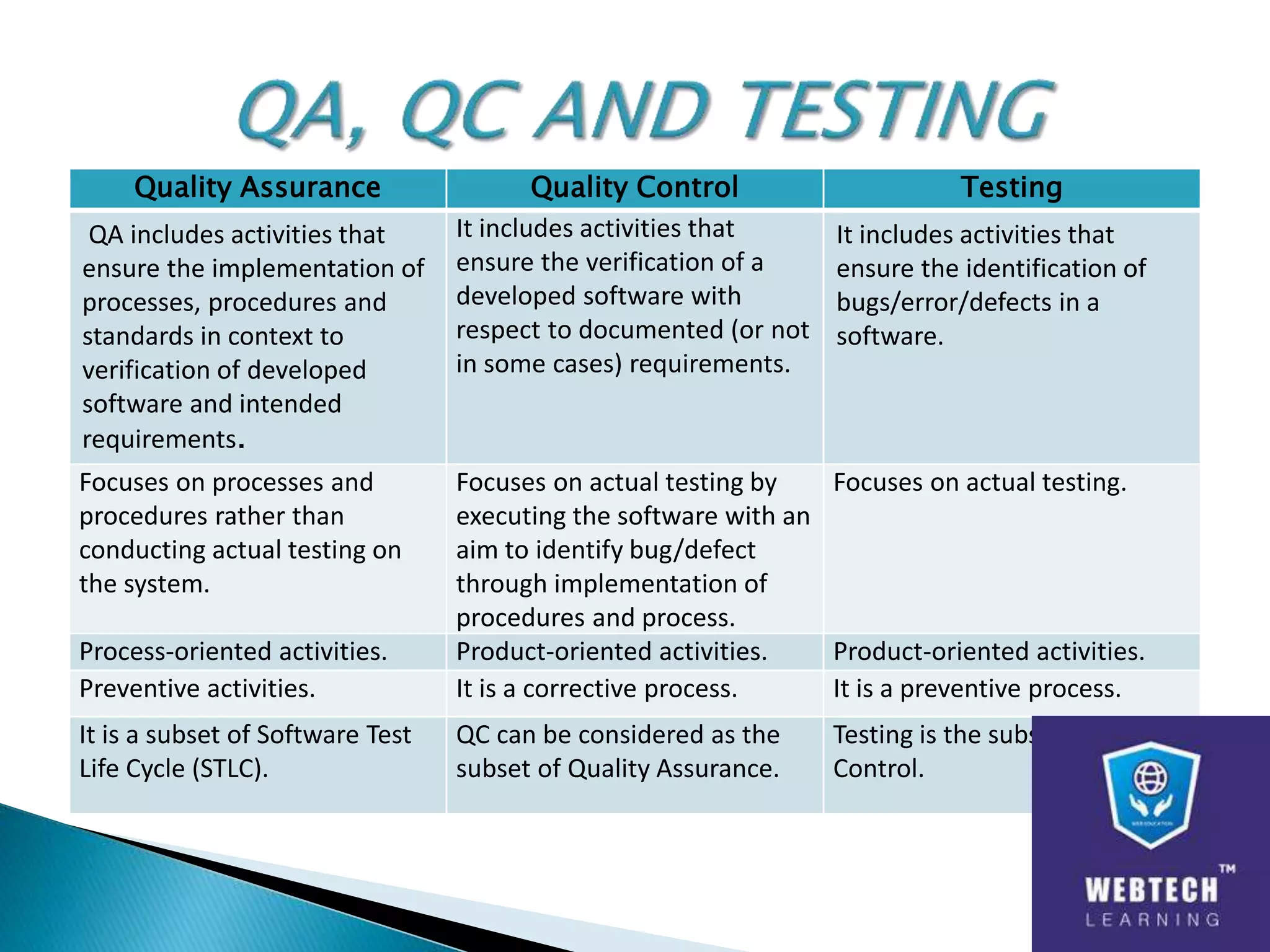 Quality Assurance Quality Control Testing
QA includes activities that
ensure the implementation of
processes, procedures and
standards in context to
verification of developed
software and intended
requirements.
It includes activities that
ensure the verification of a
developed software with
respect to documented (or not
in some cases) requirements.
It includes activities that
ensure the identification of
bugs/error/defects in a
software.
Focuses on processes and
procedures rather than
conducting actual testing on
the system.
Focuses on actual testing by
executing the software with an
aim to identify bug/defect
through implementation of
procedures and process.
Focuses on actual testing.
Process-oriented activities. Product-oriented activities. Product-oriented activities.
Preventive activities. It is a corrective process. It is a preventive process.
It is a subset of Software Test
Life Cycle (STLC).
QC can be considered as the
subset of Quality Assurance.
Testing is the subset of Quality
Control.
 