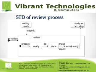 STD of review processSTD of review process
coding
ready
ready for
next step
submit
re-review
review
prepare
ready
do
done
make
report
report ready
 