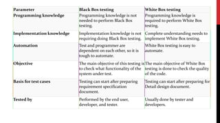 Software testing strategies | PPTX