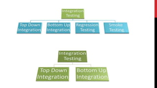 Software testing strategies | PPTX