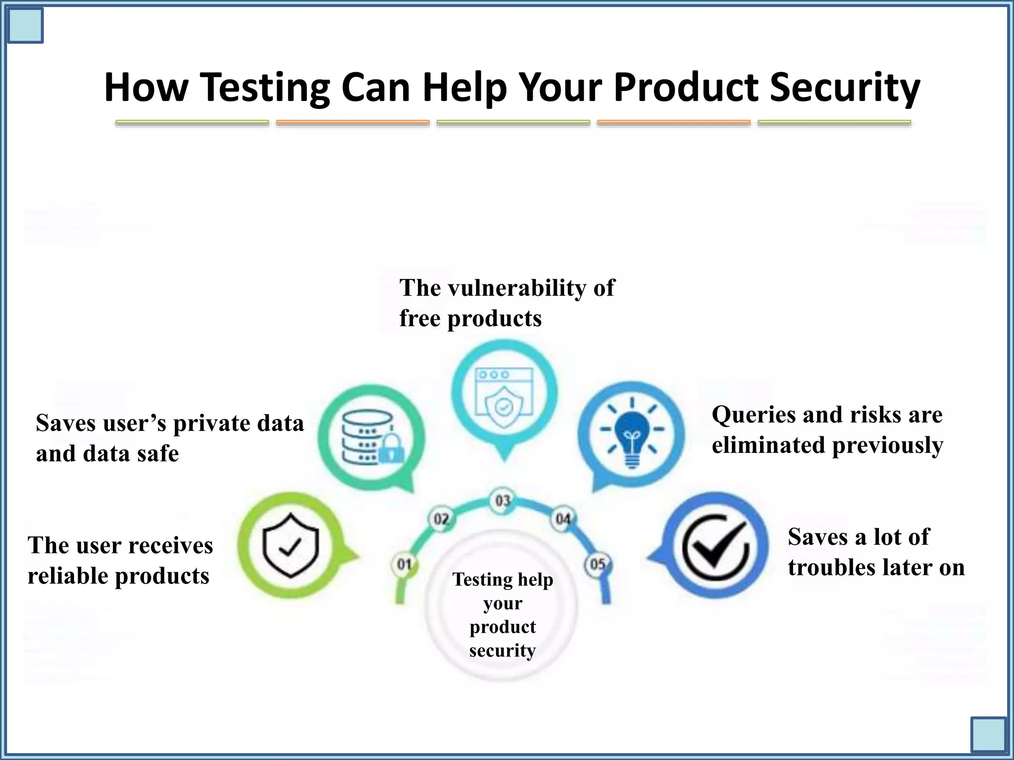 How Testing Can Help Your Product Security The user receives reliable products Saves a lot of troubles later on Saves user’s private data and data safe Queries and risks are eliminated previously The vulnerability of free products Testing help your product security