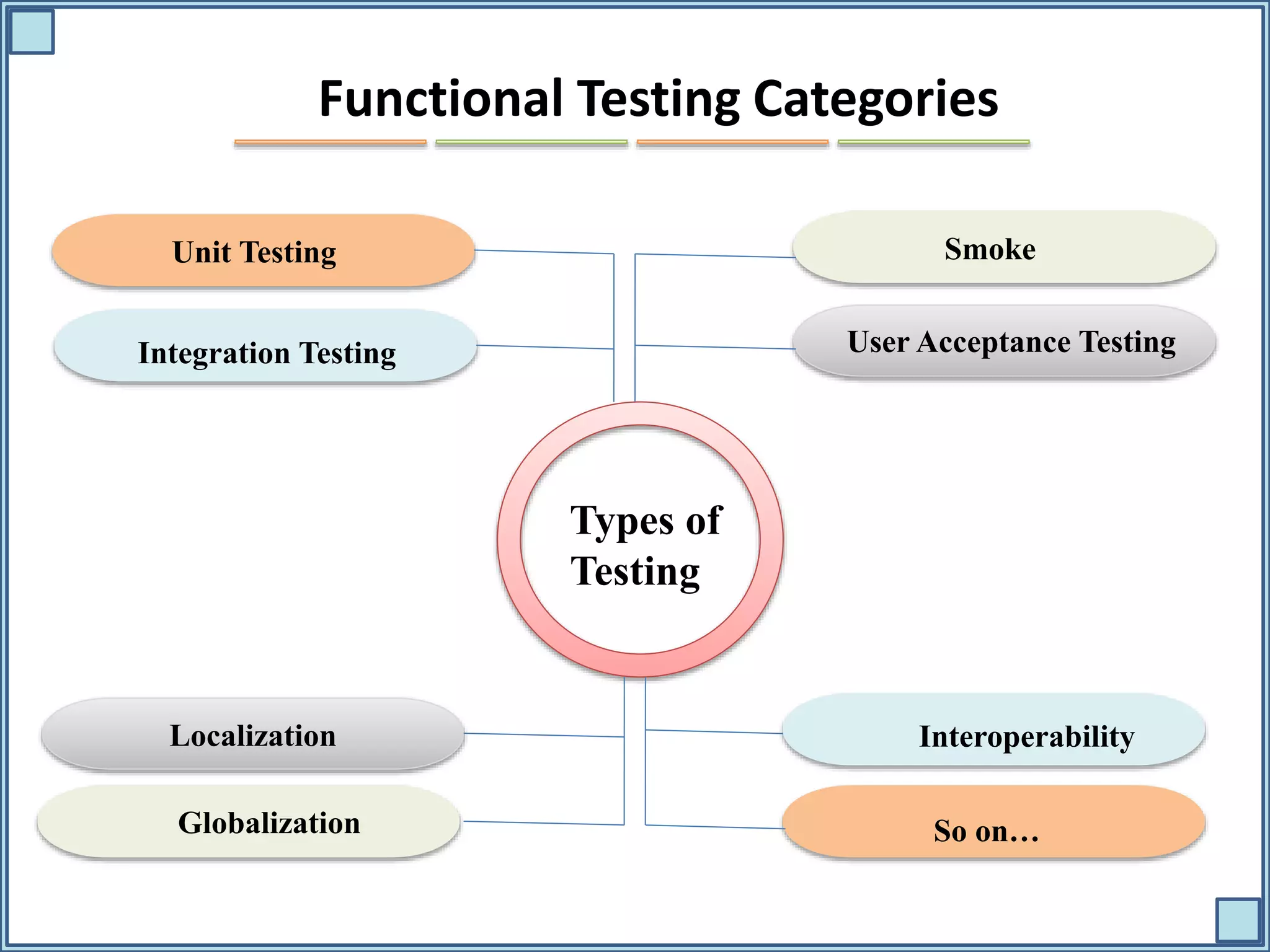 Functional Testing Categories Unit Testing So on… Interoperability Globalization Localization User Acceptance Testing Smoke Integration Testing Types of Testing