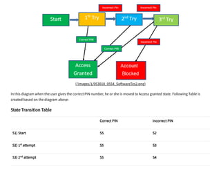 /
(/images/1/053018_0554_SoftwareTes2.png)
In this diagram when the user gives the correct PIN number, he or she is moved to Access granted state. Following Table is
created based on the diagram above-
State Transition Table
Correct PIN Incorrect PIN
S1) Start S5 S2
S2) 1 attempt S5 S3
S3) 2 attempt S5 S4
st
nd
 