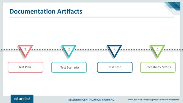 Software Testing Tutorial For Beginners Manual Automation Testing Selenium Training Edureka
