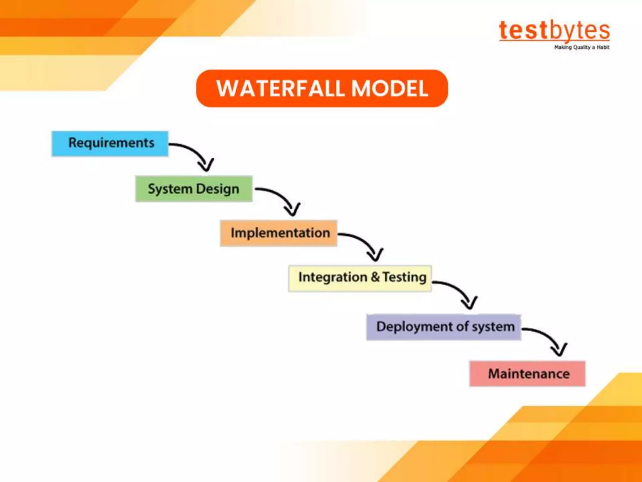 Software Testing Tutorial For Beginners | Testbytes