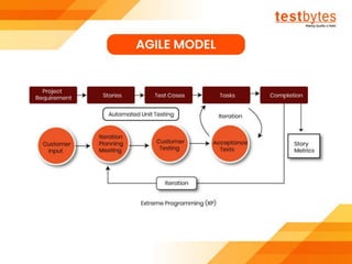 Software Testing Tutorial For Beginners | Testbytes
