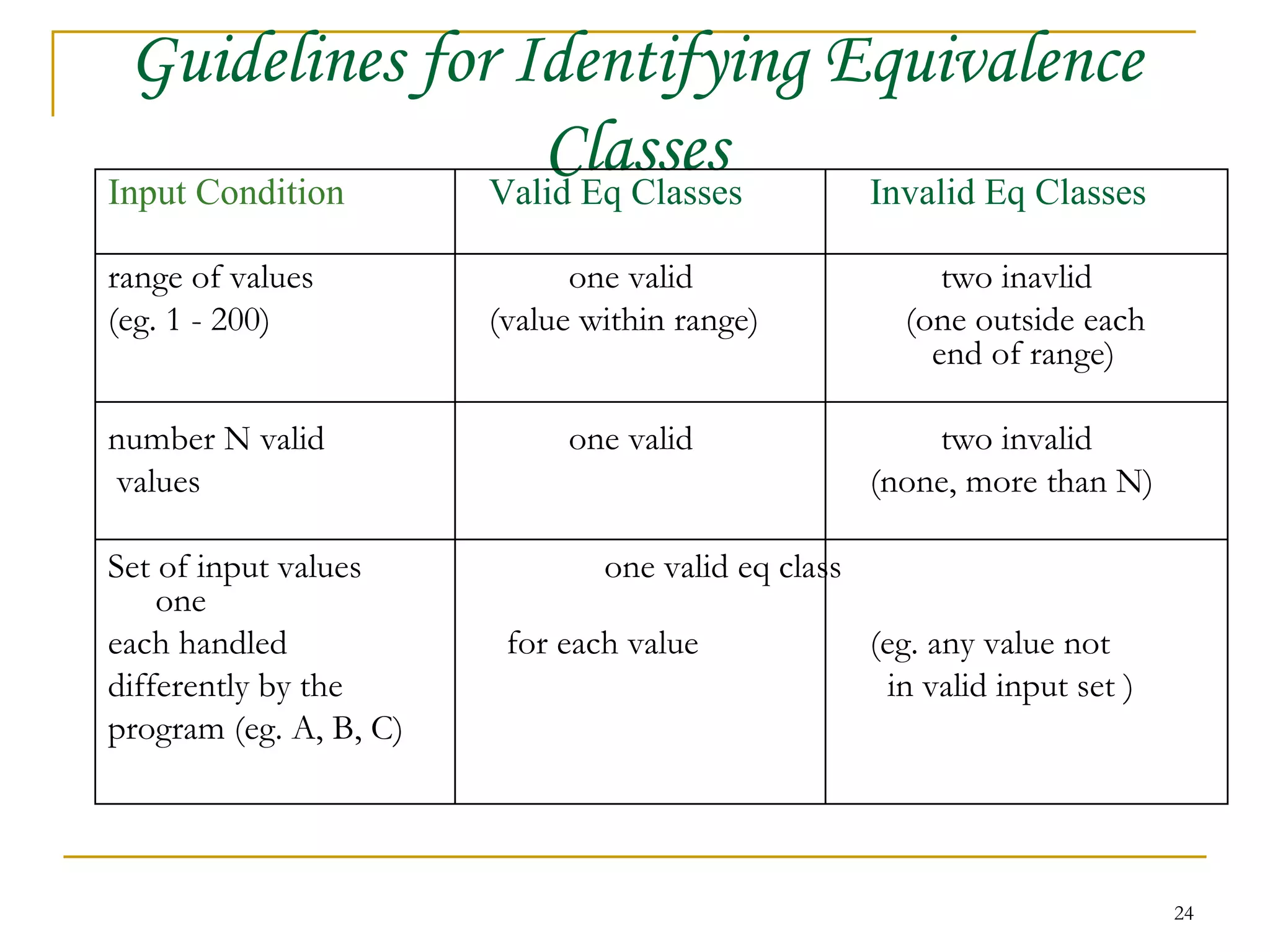 Guidelines for Identifying Equivalence Classes Input Condition Valid Eq Classes Invalid Eq Classes range of values   one valid   two inavlid (eg. 1 - 200) (value within range)   (one outside each   end of range) number N valid   one valid   two invalid values (none, more than N) Set of input values   one valid eq class   one each handled    for each value (eg. any value not differently by the    in valid input set ) program (eg. A, B, C) 