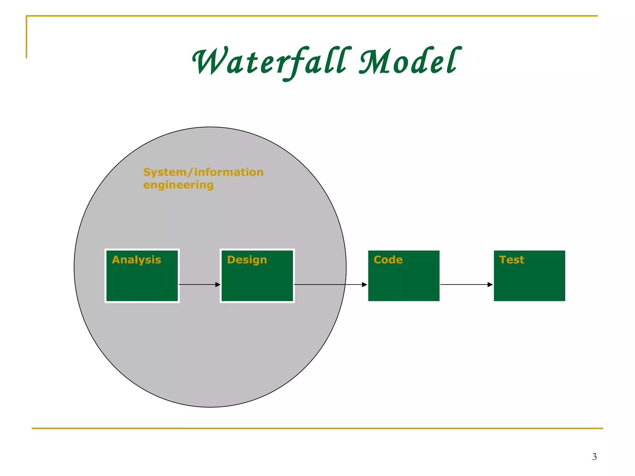 Waterfall Model Analysis Design Code Test System/information engineering 