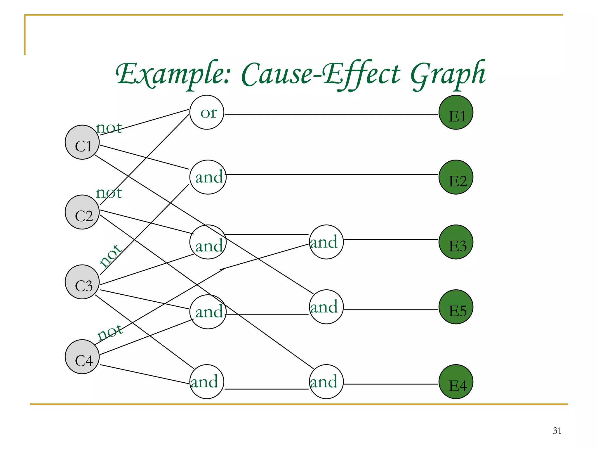 Example: Cause-Effect Graph C1 C2 C3 C4 E1 E2 E3 E5 E4 and and or and not and and not and and not not 