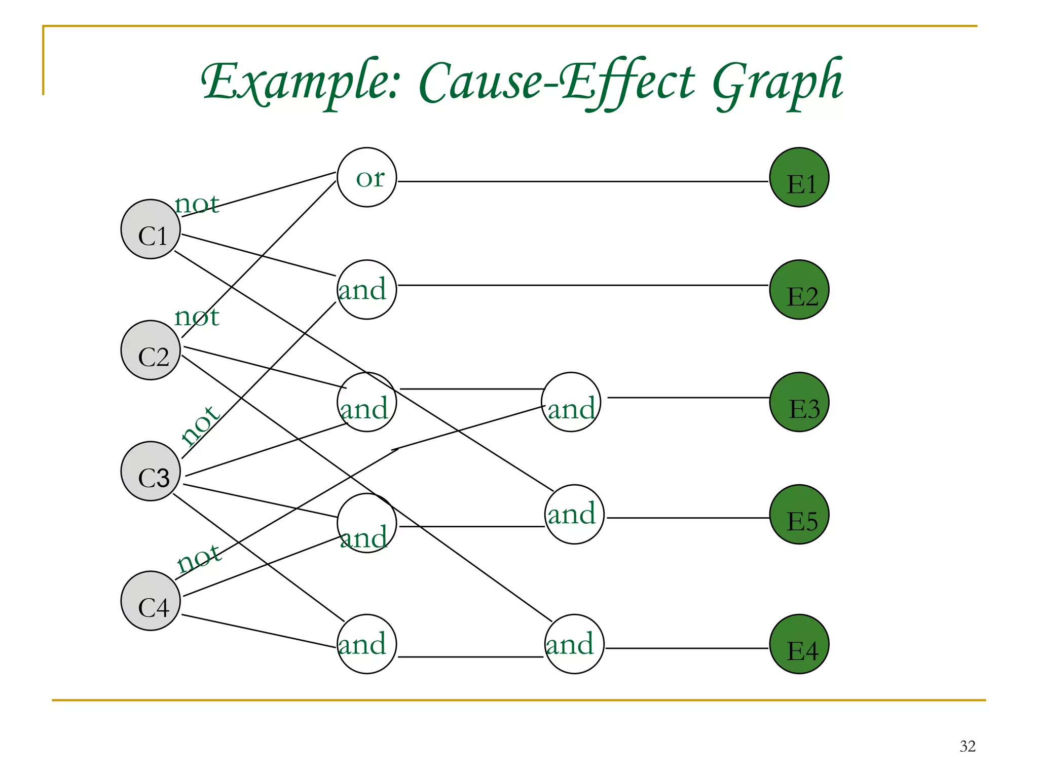Example: Cause-Effect Graph C1 C2 C 3 C4 E1 E2 E5 E4 not not not not and E3 and and or and and and and 