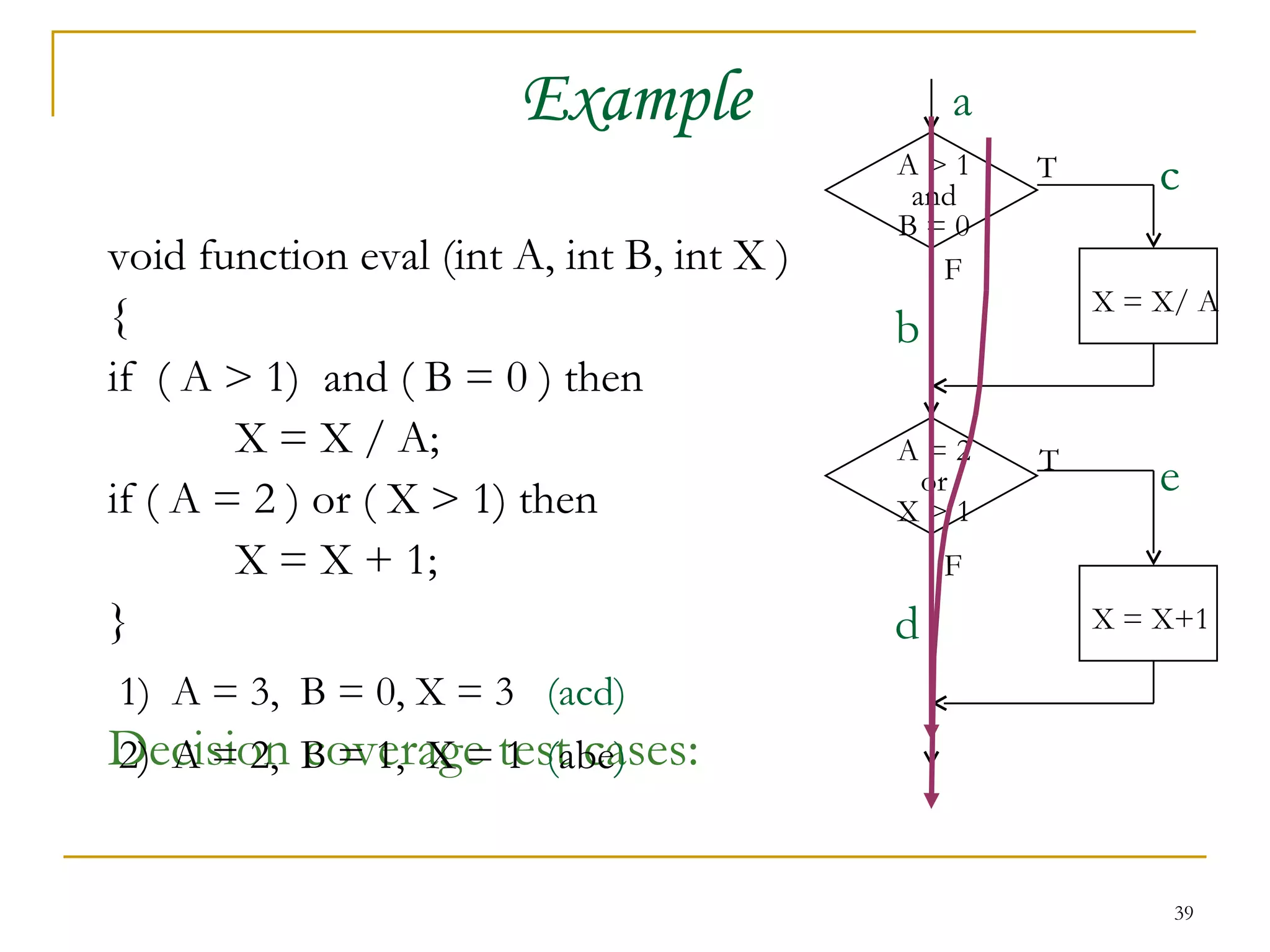 Example void function eval (int A, int B, int X ) { if  ( A > 1)  and ( B = 0 ) then X = X / A; if ( A = 2 ) or ( X > 1) then X = X + 1; } Decision coverage test cases: 2)  A = 2,  B = 1,  X = 1  ( abe ) 1)  A = 3,  B = 0, X = 3  (acd) A > 1 and B = 0 A = 2 or X > 1 X = X+1 X = X/ A a c T F b e T F d 