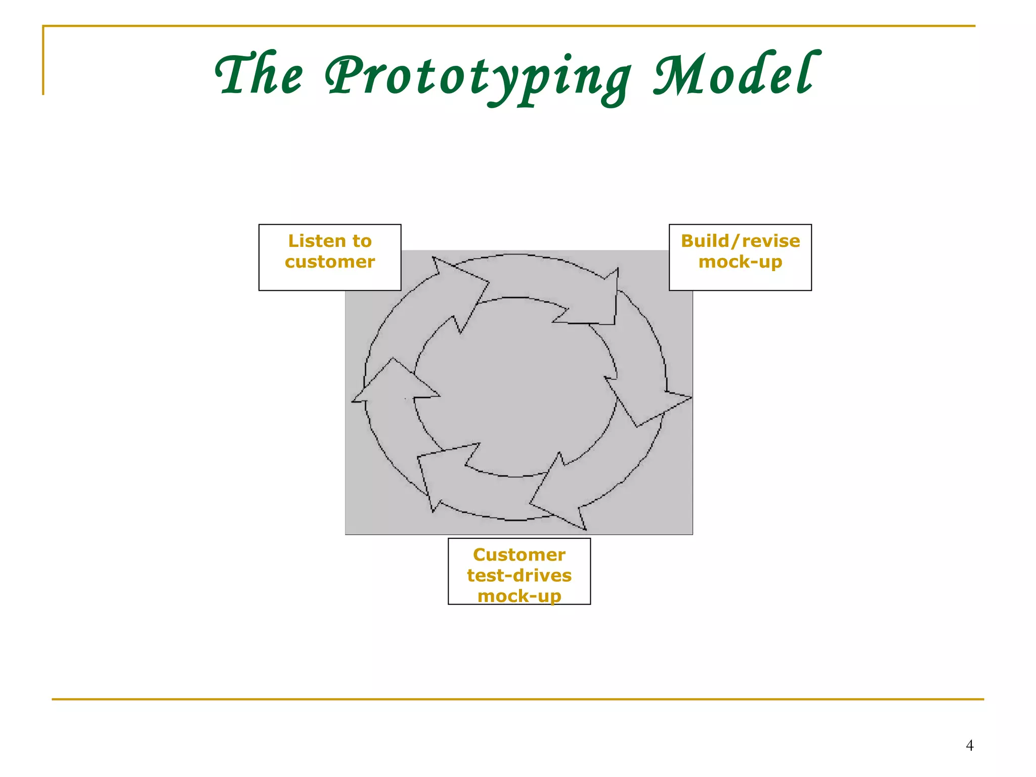 The Prototyping Model   Listen to customer Build/revise mock-up Customer test-drives mock-up 