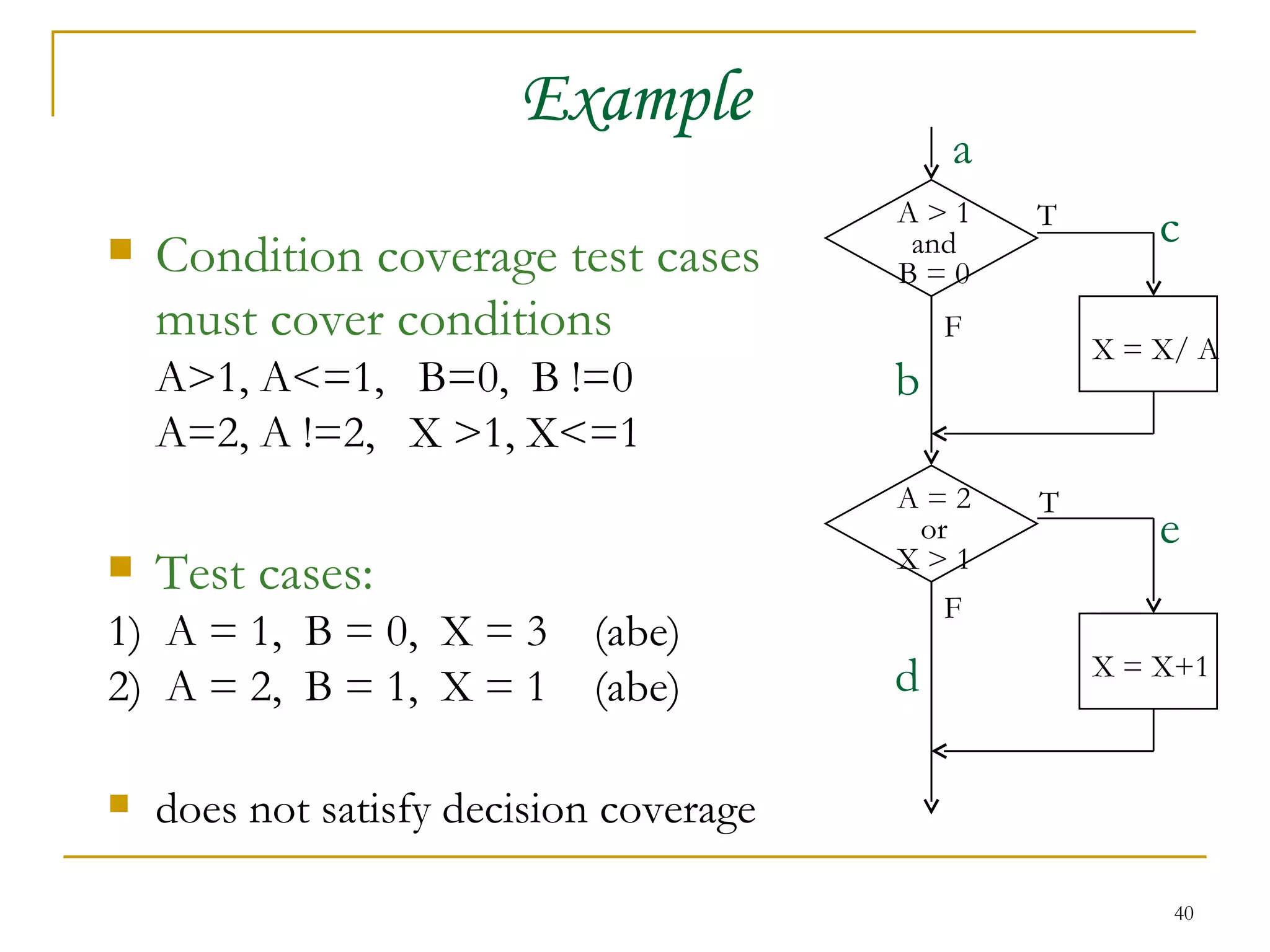 Example Condition coverage test cases must cover conditions A>1, A<=1,  B=0,  B !=0 A=2, A !=2,  X >1, X<=1 Test cases: 1)  A = 1,  B = 0,  X = 3  (abe) 2)  A = 2,  B = 1,  X = 1  (abe) does not satisfy decision coverage X = X+1 a c T F b e T F d A > 1 and B = 0 A = 2 or X > 1 X = X/ A 