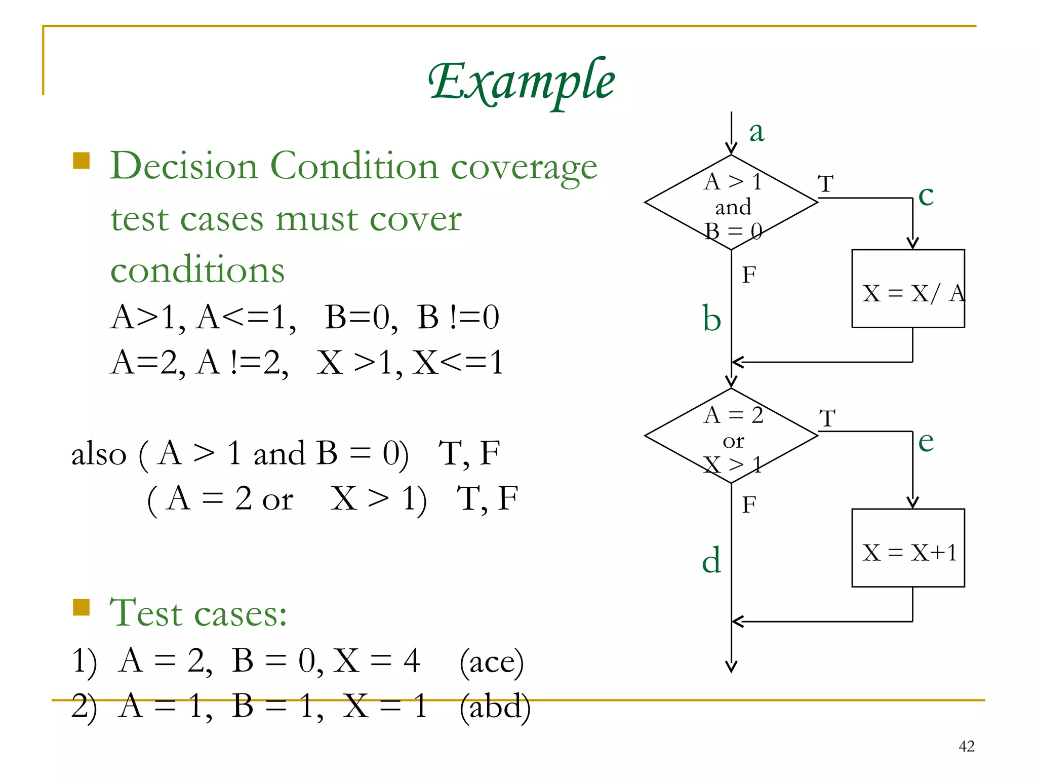 Example Decision Condition coverage test cases must cover conditions A>1, A<=1,  B=0,  B !=0 A=2, A !=2,  X >1, X<=1 also ( A > 1 and B = 0)  T, F ( A = 2 or  X > 1)  T, F Test cases: 1)  A = 2,  B = 0, X = 4  (ace) 2)  A = 1,  B = 1,  X = 1  (abd) X = X+1 a c T F b e T F d A > 1 and B = 0 A = 2 or X > 1 X = X/ A 