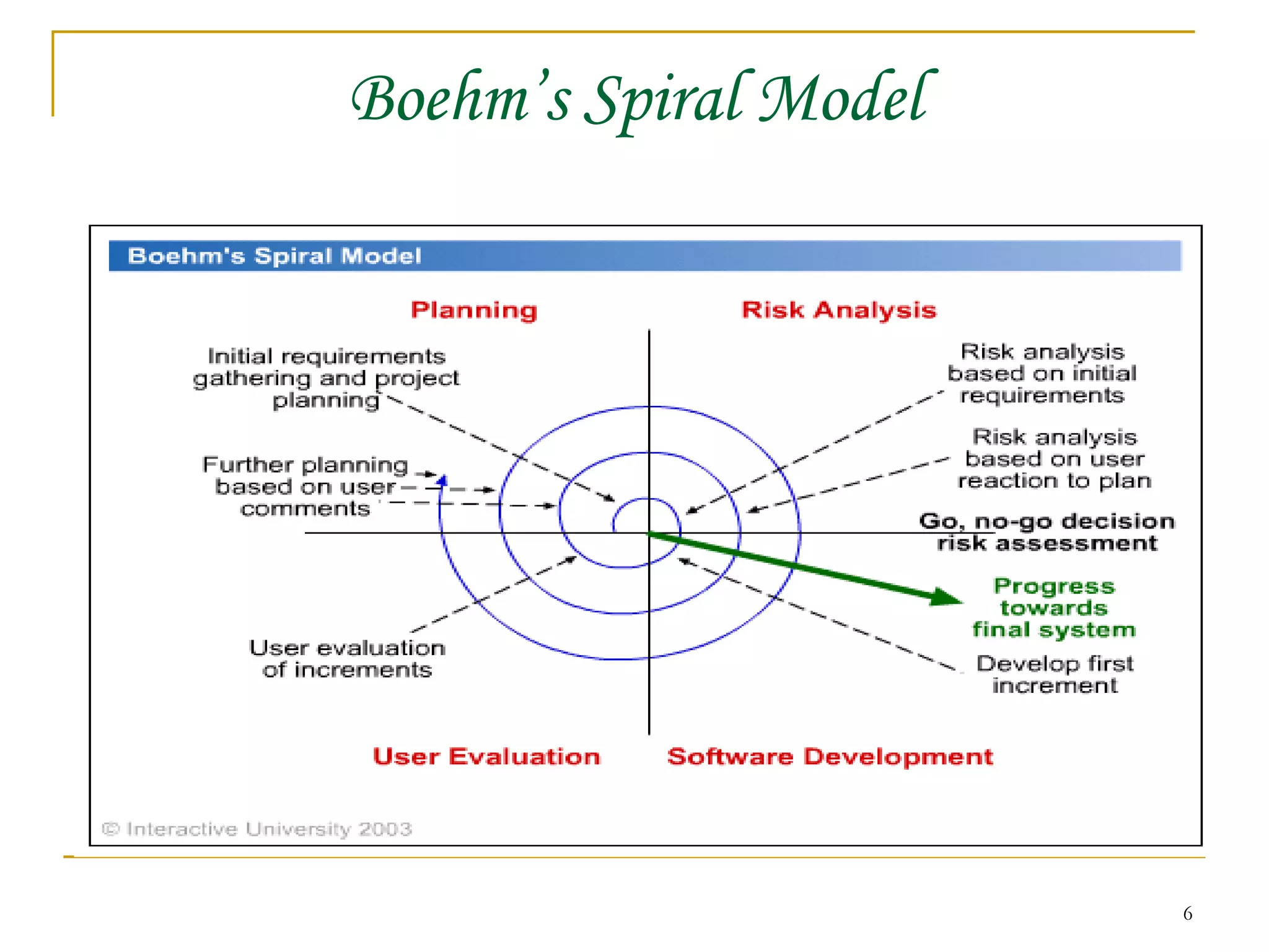 Boehm’s Spiral Model 
