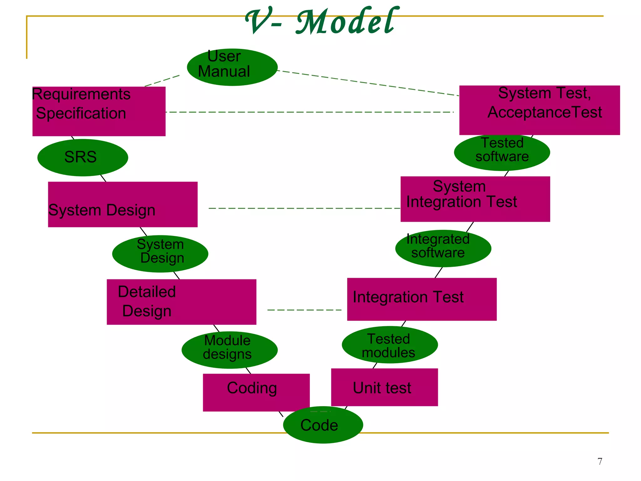 V- Model SRS Unit test Tested modules Integration Test Integrated software System  Integration Test Tested software System Test, AcceptanceTest Requirements Specification System Design Detailed Design Coding System  Design SRS Module designs Code User Manual 