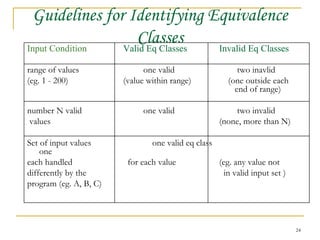 Guidelines for Identifying Equivalence Classes Input Condition Valid Eq Classes Invalid Eq Classes range of values   one valid   two inavlid (eg. 1 - 200) (value within range)   (one outside each   end of range) number N valid   one valid   two invalid values (none, more than N) Set of input values   one valid eq class   one each handled    for each value (eg. any value not differently by the    in valid input set ) program (eg. A, B, C) 