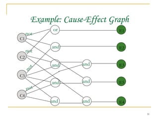 Example: Cause-Effect Graph C1 C2 C3 C4 E1 E2 E3 E5 E4 and and or and not and and not and and not not 