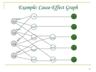 Example: Cause-Effect Graph C1 C2 C 3 C4 E1 E2 E5 E4 not not not not and E3 and and or and and and and 